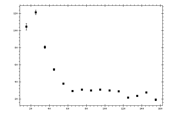 Plot measurement data