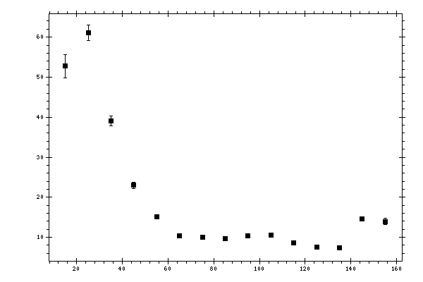 Plot measurement data