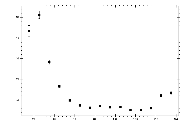 Plot measurement data