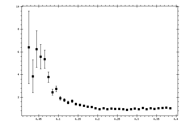 Plot measurement data