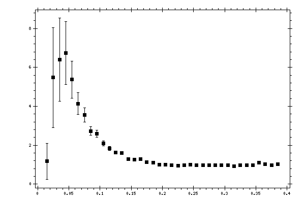 Plot measurement data