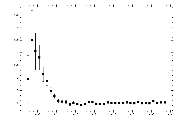 Plot measurement data