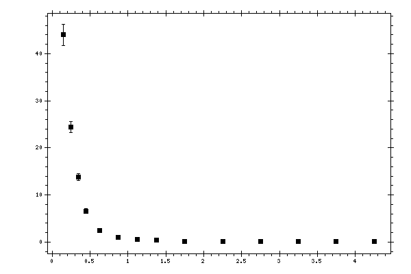 Plot measurement data