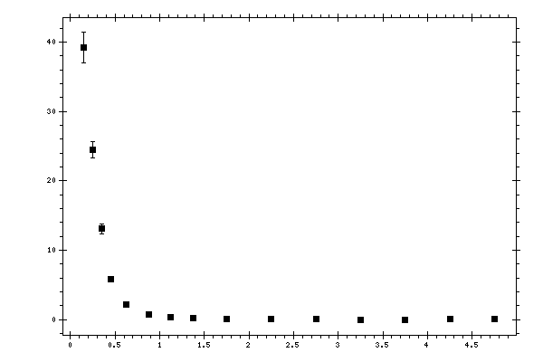 Plot measurement data