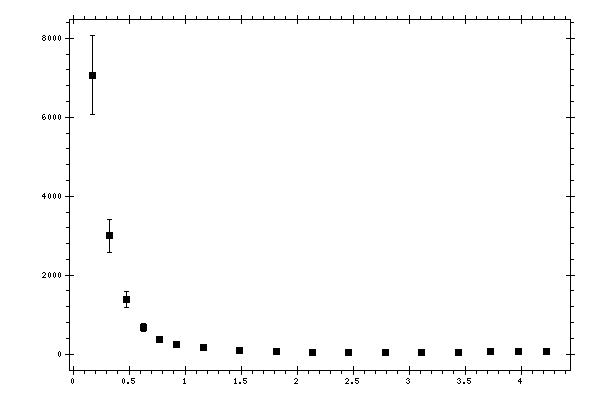 Plot measurement data