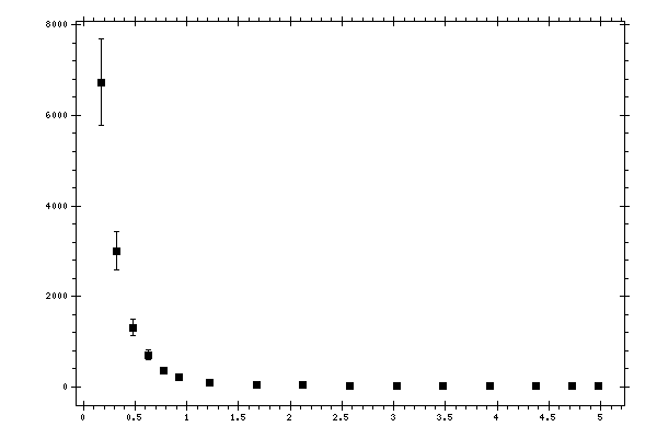 Plot measurement data