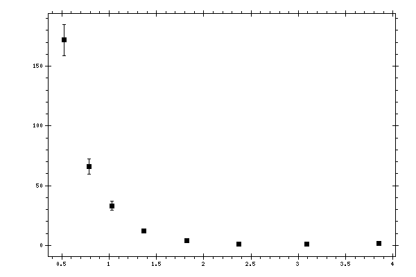 Plot measurement data