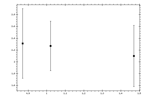 Plot measurement data