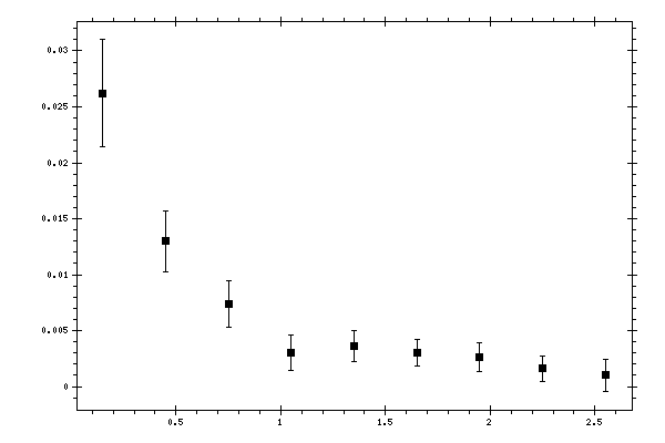 Plot measurement data