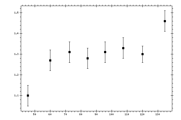 Plot measurement data