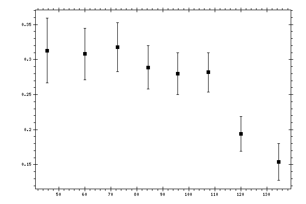 Plot measurement data