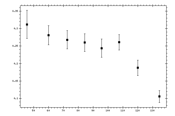 Plot measurement data