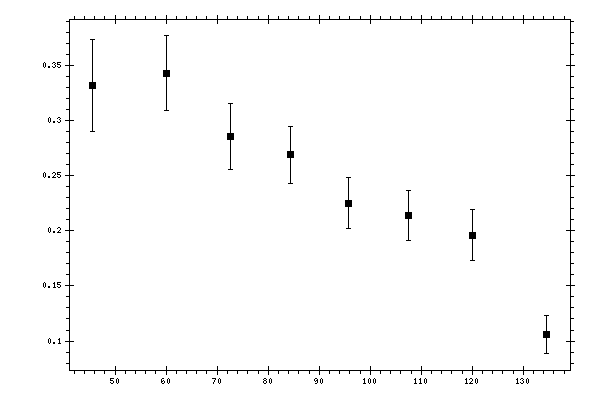 Plot measurement data