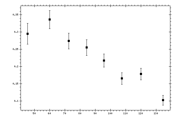 Plot measurement data