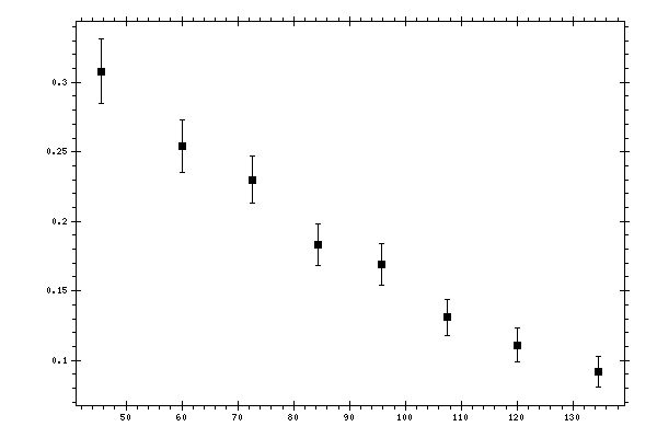 Plot measurement data