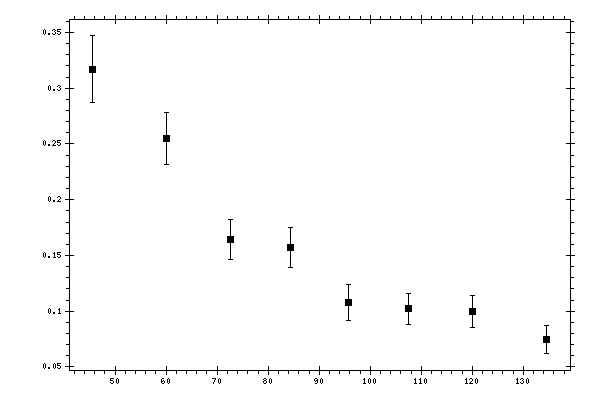 Plot measurement data