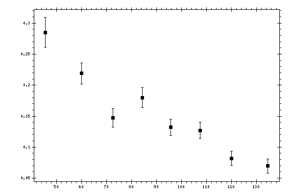 Plot measurement data