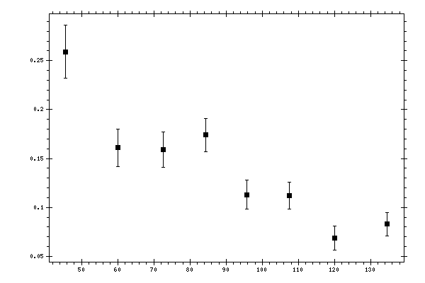 Plot measurement data