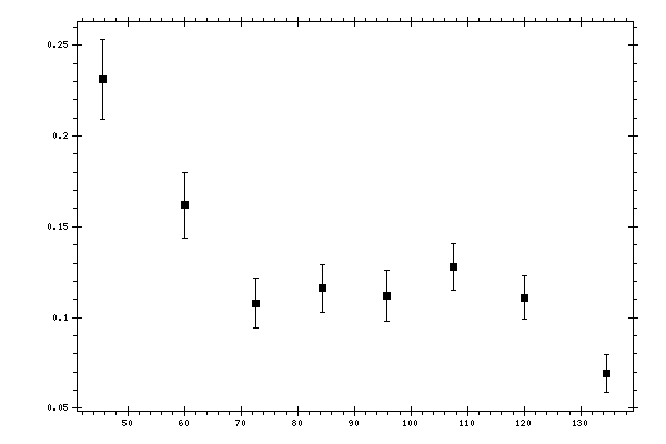 Plot measurement data