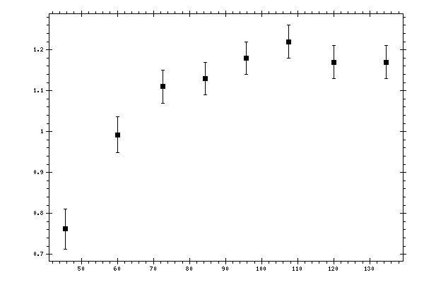 Plot measurement data