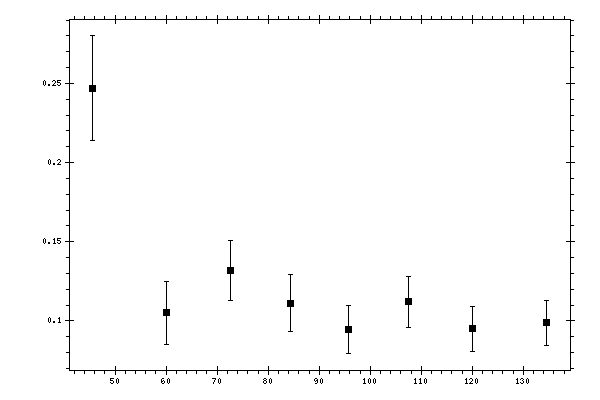 Plot measurement data