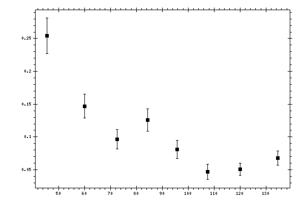 Plot measurement data