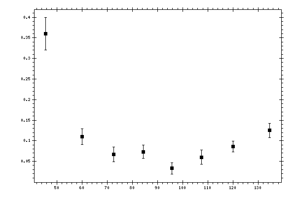 Plot measurement data