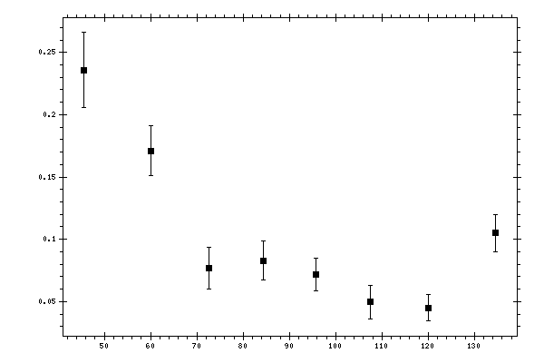 Plot measurement data