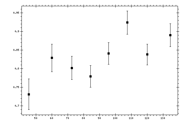 Plot measurement data