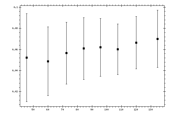 Plot measurement data