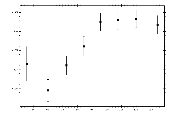 Plot measurement data