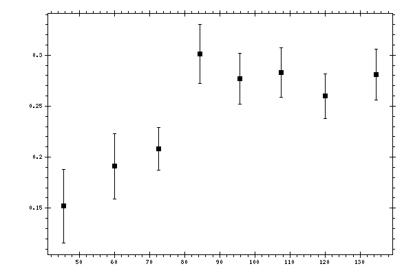 Plot measurement data