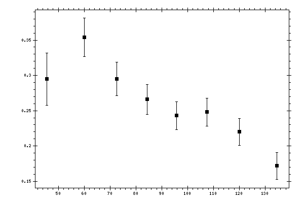 Plot measurement data