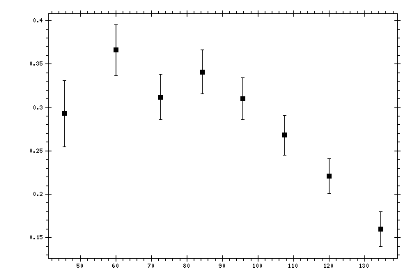 Plot measurement data