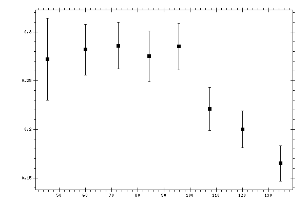 Plot measurement data