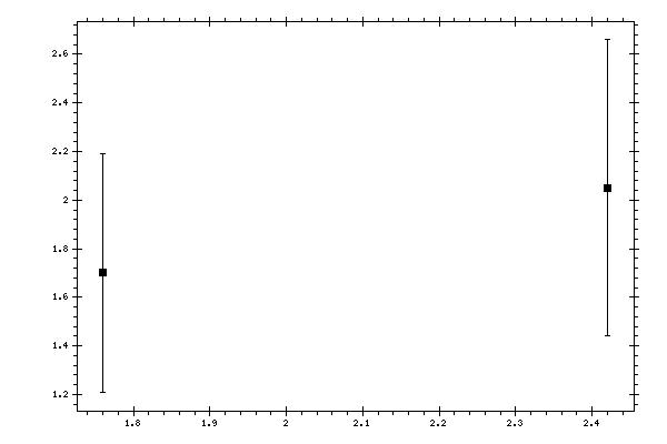 Plot measurement data