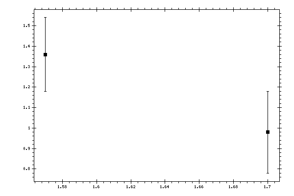 Plot measurement data