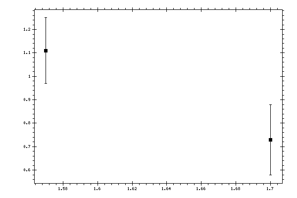 Plot measurement data