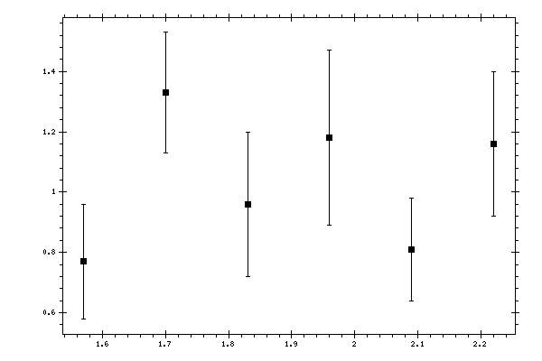 Plot measurement data