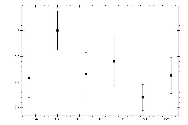 Plot measurement data