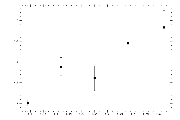 Plot measurement data