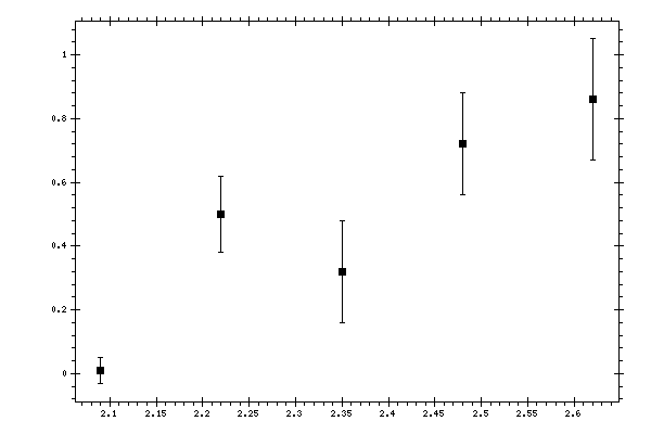 Plot measurement data