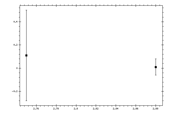 Plot measurement data