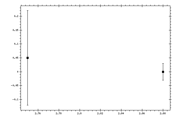 Plot measurement data