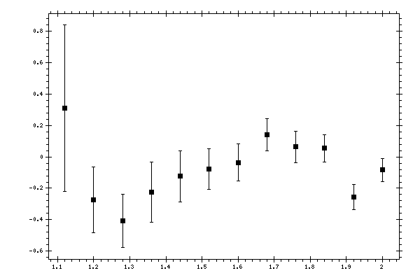 Plot measurement data