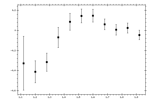 Plot measurement data