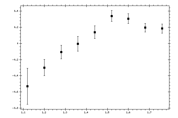 Plot measurement data