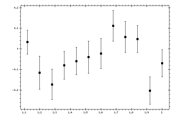 Plot measurement data