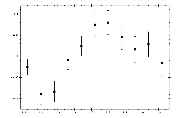 Plot measurement data