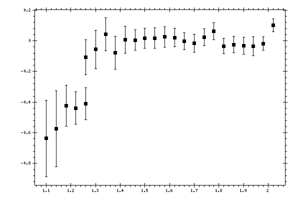 Plot measurement data